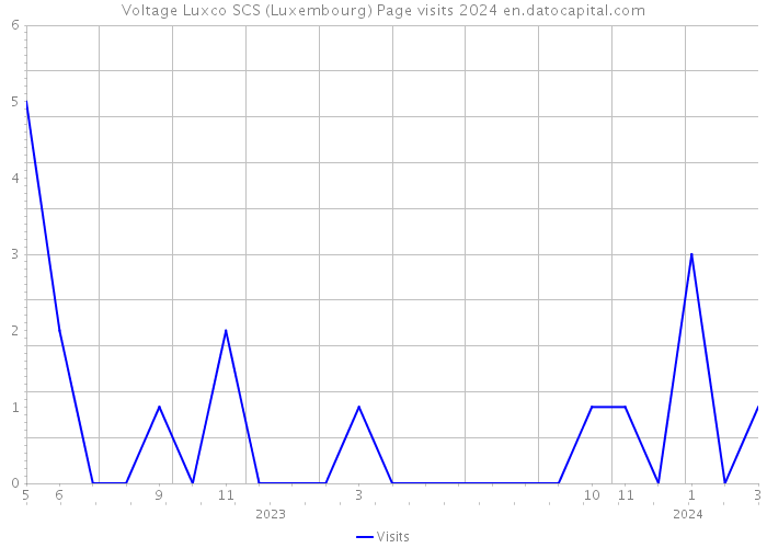 Voltage Luxco SCS (Luxembourg) Page visits 2024 