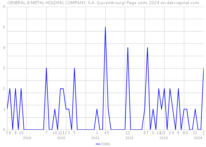 GENERAL & METAL HOLDING COMPANY, S.A. (Luxembourg) Page visits 2024 