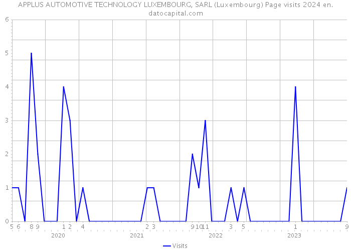 APPLUS AUTOMOTIVE TECHNOLOGY LUXEMBOURG, SARL (Luxembourg) Page visits 2024 