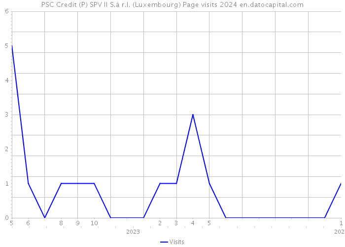 PSC Credit (P) SPV II S.à r.l. (Luxembourg) Page visits 2024 