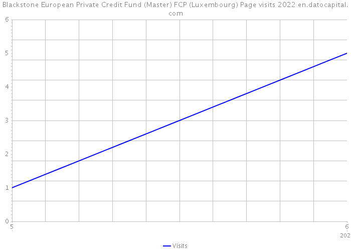 Blackstone European Private Credit Fund (Master) FCP (Luxembourg) Page visits 2022 