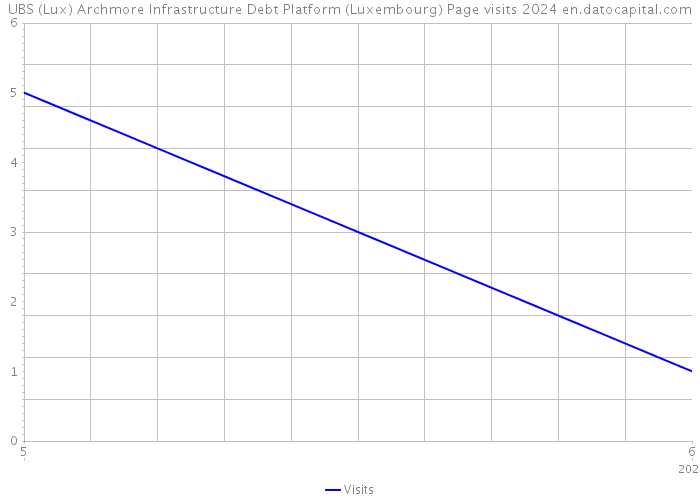 UBS (Lux) Archmore Infrastructure Debt Platform (Luxembourg) Page visits 2024 