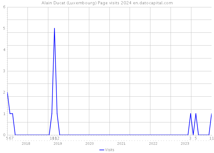 Alain Ducat (Luxembourg) Page visits 2024 
