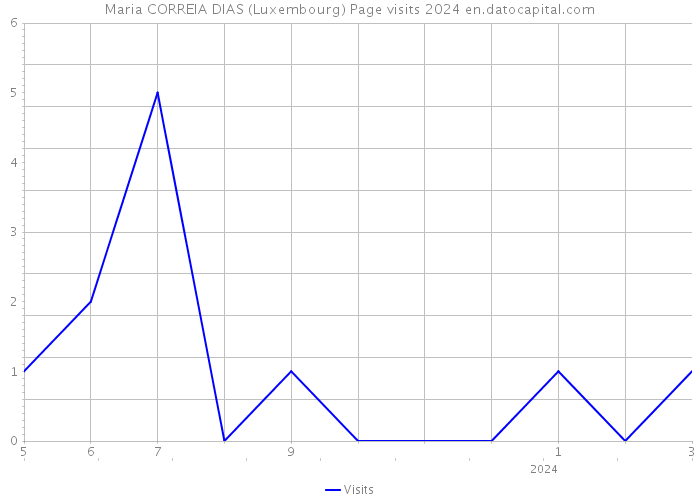 Maria CORREIA DIAS (Luxembourg) Page visits 2024 