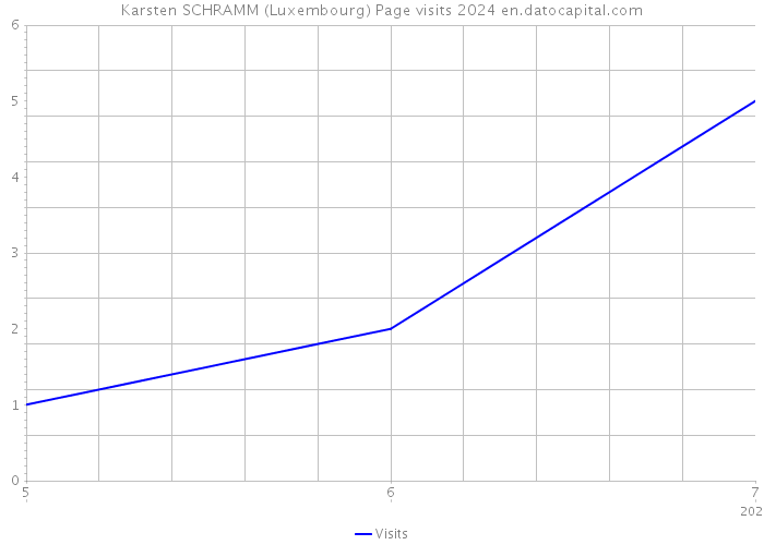 Karsten SCHRAMM (Luxembourg) Page visits 2024 