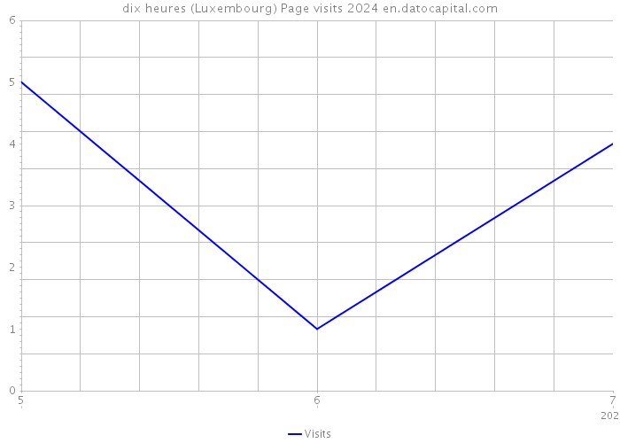 dix heures (Luxembourg) Page visits 2024 