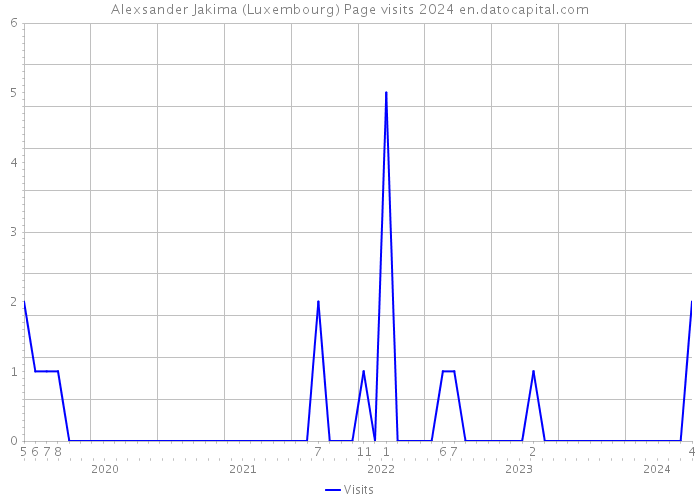Alexsander Jakima (Luxembourg) Page visits 2024 