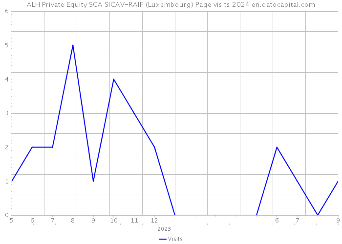 ALH Private Equity SCA SICAV-RAIF (Luxembourg) Page visits 2024 
