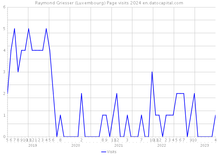 Raymond Griesser (Luxembourg) Page visits 2024 