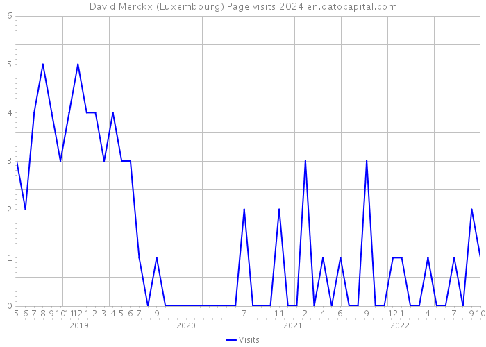 David Merckx (Luxembourg) Page visits 2024 