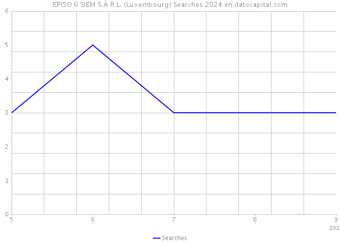EPISO 6 SIEM S.À R.L. (Luxembourg) Searches 2024 