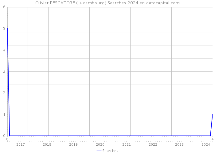 Olivier PESCATORE (Luxembourg) Searches 2024 