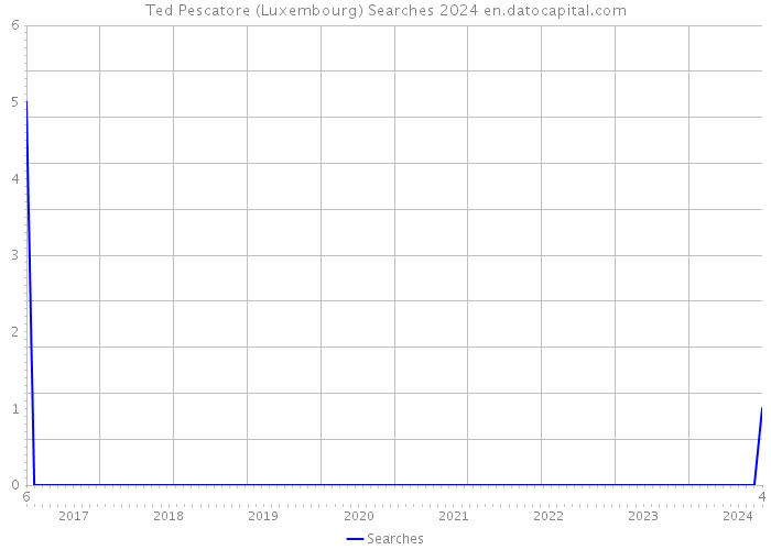 Ted Pescatore (Luxembourg) Searches 2024 