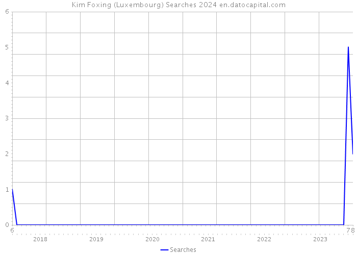Kim Foxing (Luxembourg) Searches 2024 