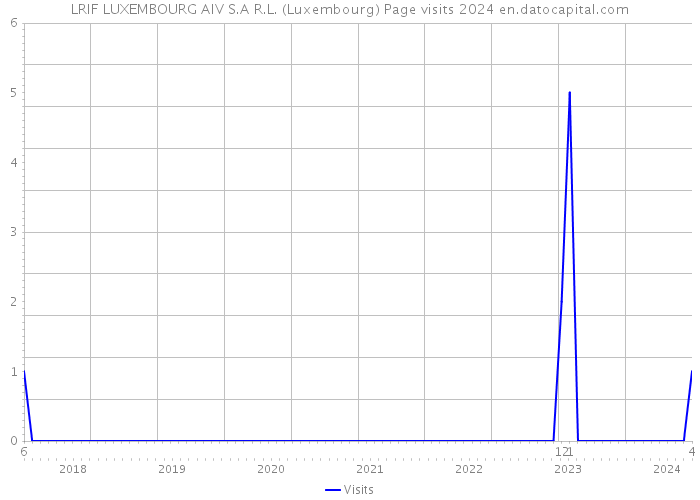 LRIF LUXEMBOURG AIV S.A R.L. (Luxembourg) Page visits 2024 