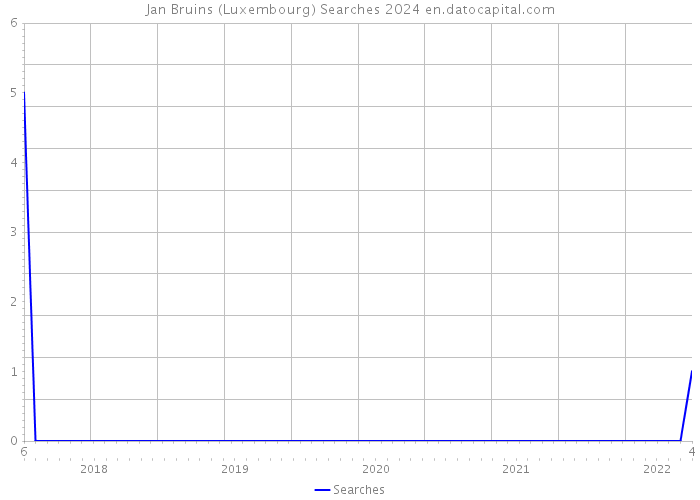 Jan Bruins (Luxembourg) Searches 2024 