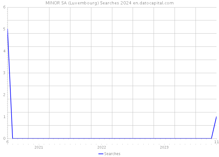 MINOR SA (Luxembourg) Searches 2024 