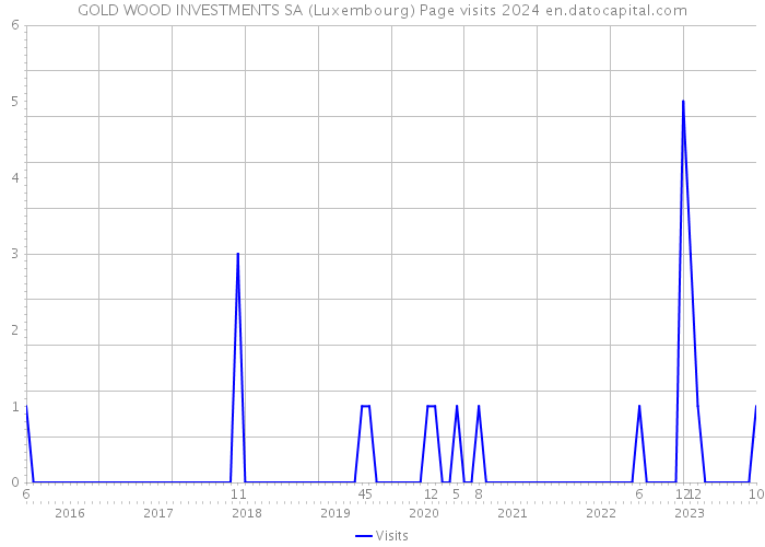 GOLD WOOD INVESTMENTS SA (Luxembourg) Page visits 2024 
