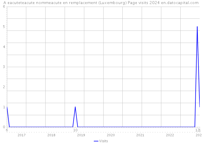 A eacuteteacute nommeacute en remplacement (Luxembourg) Page visits 2024 