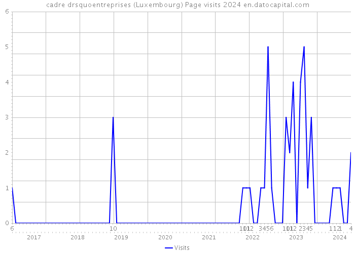 cadre drsquoentreprises (Luxembourg) Page visits 2024 
