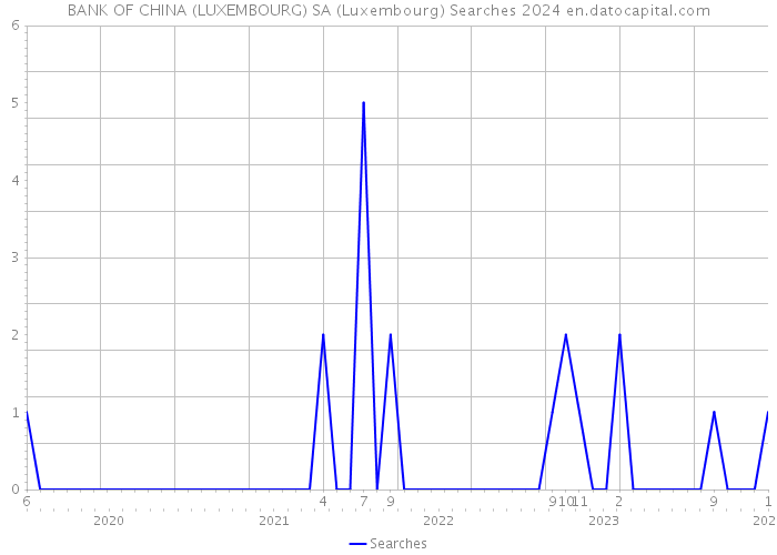 BANK OF CHINA (LUXEMBOURG) SA (Luxembourg) Searches 2024 
