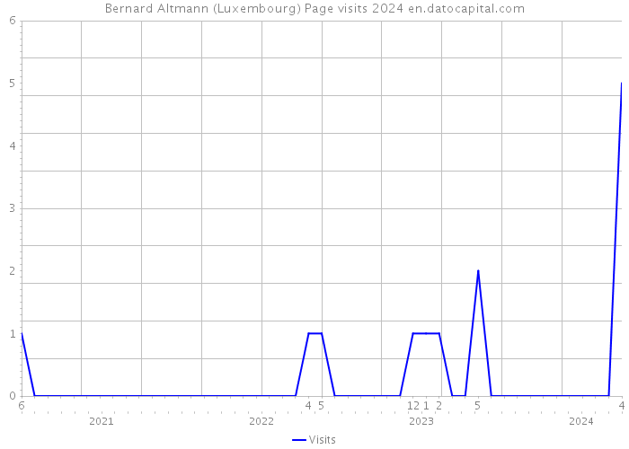 Bernard Altmann (Luxembourg) Page visits 2024 