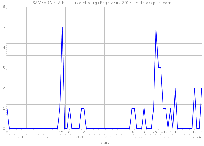 SAMSARA S. A R.L. (Luxembourg) Page visits 2024 