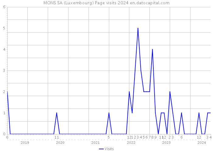 MONS SA (Luxembourg) Page visits 2024 