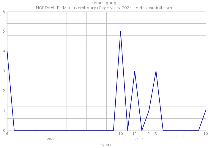 seintragung NORDAHL Palle (Luxembourg) Page visits 2024 