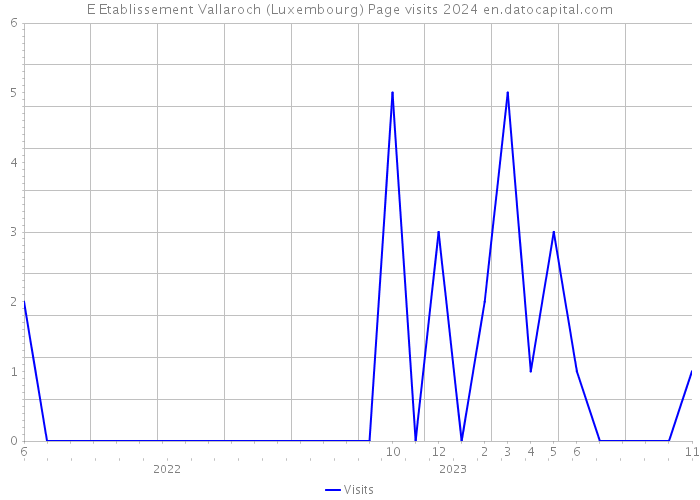 E Etablissement Vallaroch (Luxembourg) Page visits 2024 