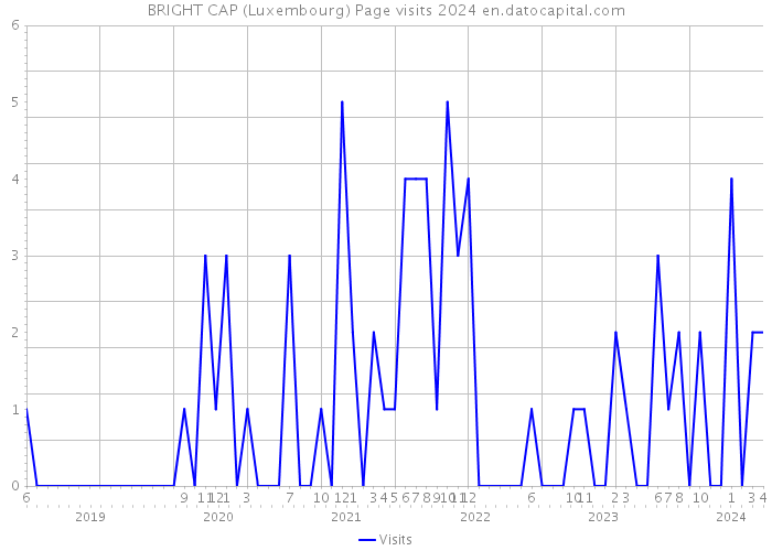 BRIGHT CAP (Luxembourg) Page visits 2024 