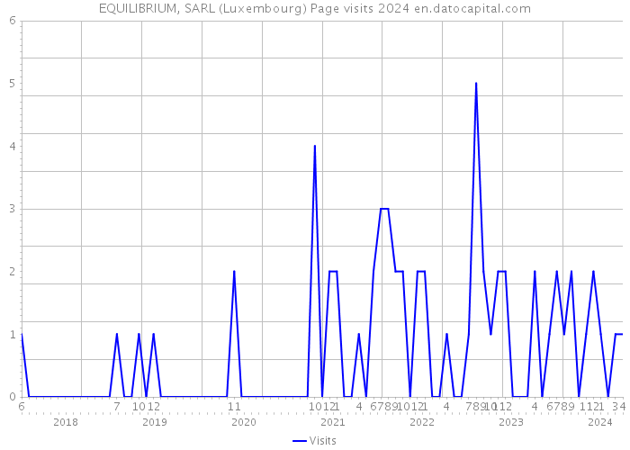EQUILIBRIUM, SARL (Luxembourg) Page visits 2024 