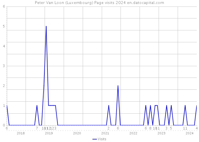 Peter Van Loon (Luxembourg) Page visits 2024 