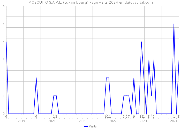 MOSQUITO S.A R.L. (Luxembourg) Page visits 2024 