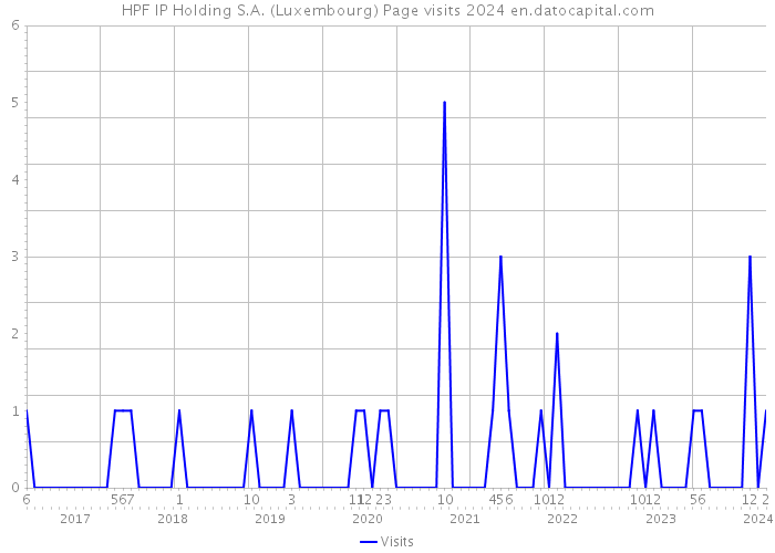 HPF IP Holding S.A. (Luxembourg) Page visits 2024 