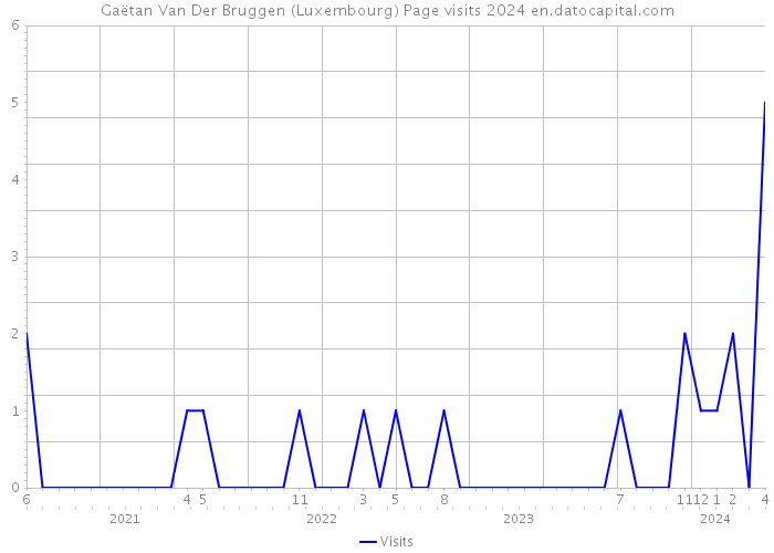 Gaëtan Van Der Bruggen (Luxembourg) Page visits 2024 