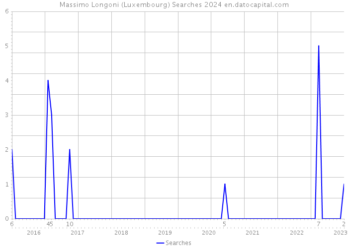 Massimo Longoni (Luxembourg) Searches 2024 