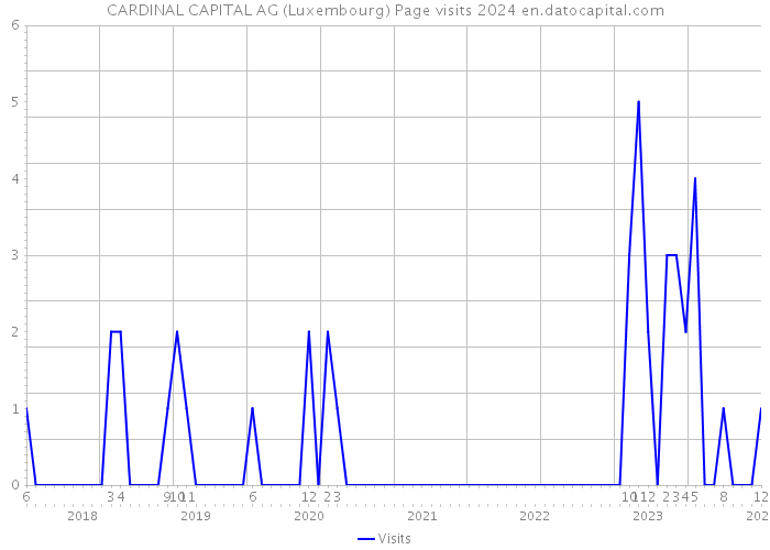 CARDINAL CAPITAL AG (Luxembourg) Page visits 2024 
