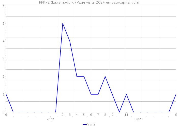 PPK-2 (Luxembourg) Page visits 2024 