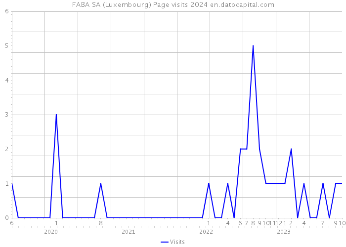 FABA SA (Luxembourg) Page visits 2024 