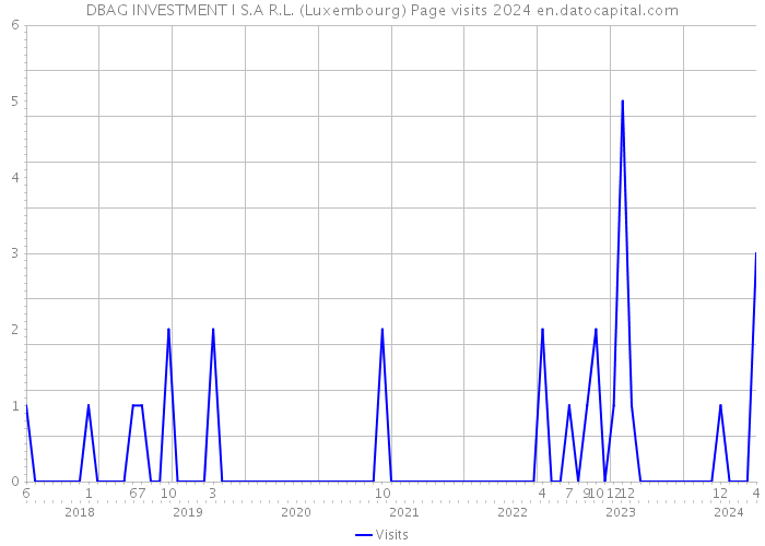DBAG INVESTMENT I S.A R.L. (Luxembourg) Page visits 2024 