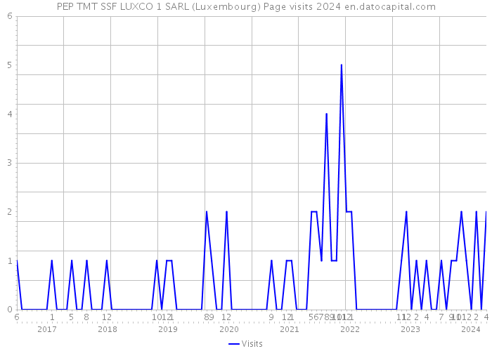 PEP TMT SSF LUXCO 1 SARL (Luxembourg) Page visits 2024 