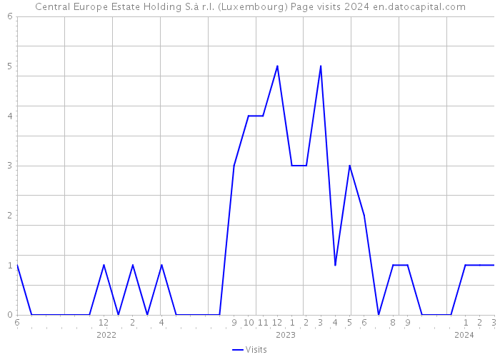 Central Europe Estate Holding S.à r.l. (Luxembourg) Page visits 2024 