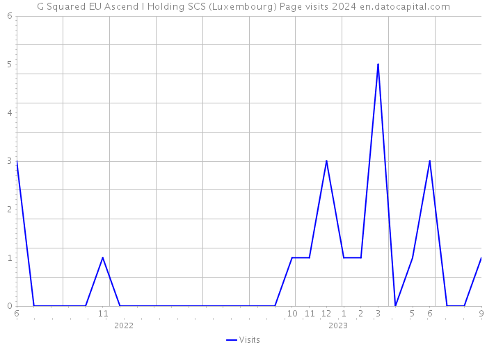 G Squared EU Ascend I Holding SCS (Luxembourg) Page visits 2024 