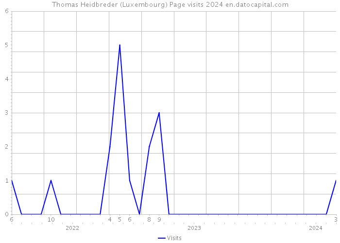 Thomas Heidbreder (Luxembourg) Page visits 2024 