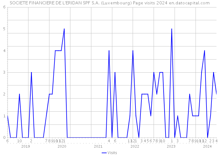 SOCIETE FINANCIERE DE L'ERIDAN SPF S.A. (Luxembourg) Page visits 2024 