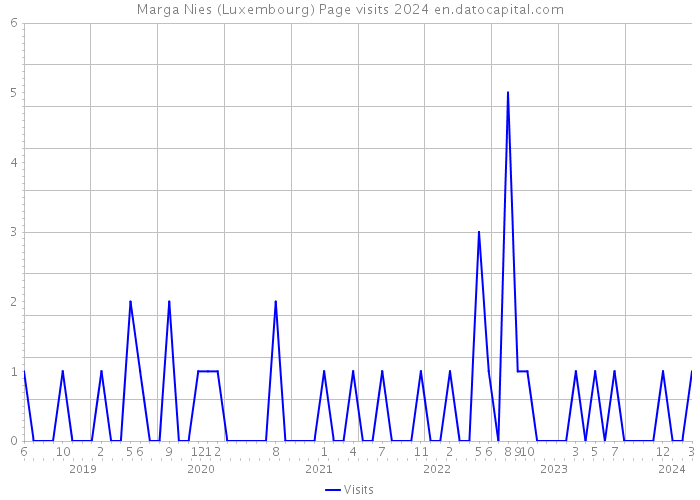 Marga Nies (Luxembourg) Page visits 2024 