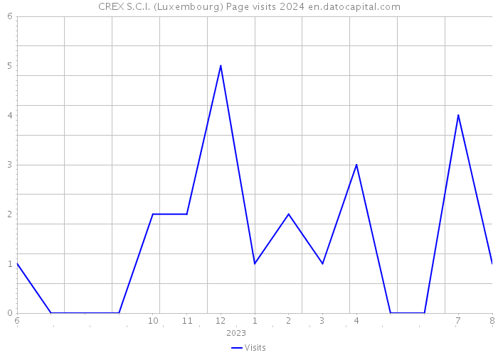 CREX S.C.I. (Luxembourg) Page visits 2024 