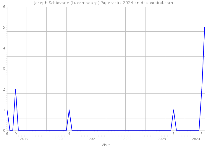 Joseph Schiavone (Luxembourg) Page visits 2024 