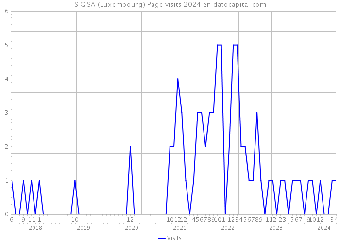 SIG SA (Luxembourg) Page visits 2024 